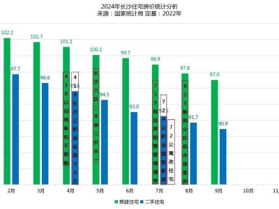 长沙九月房价动态更新及市场趋势深度解析