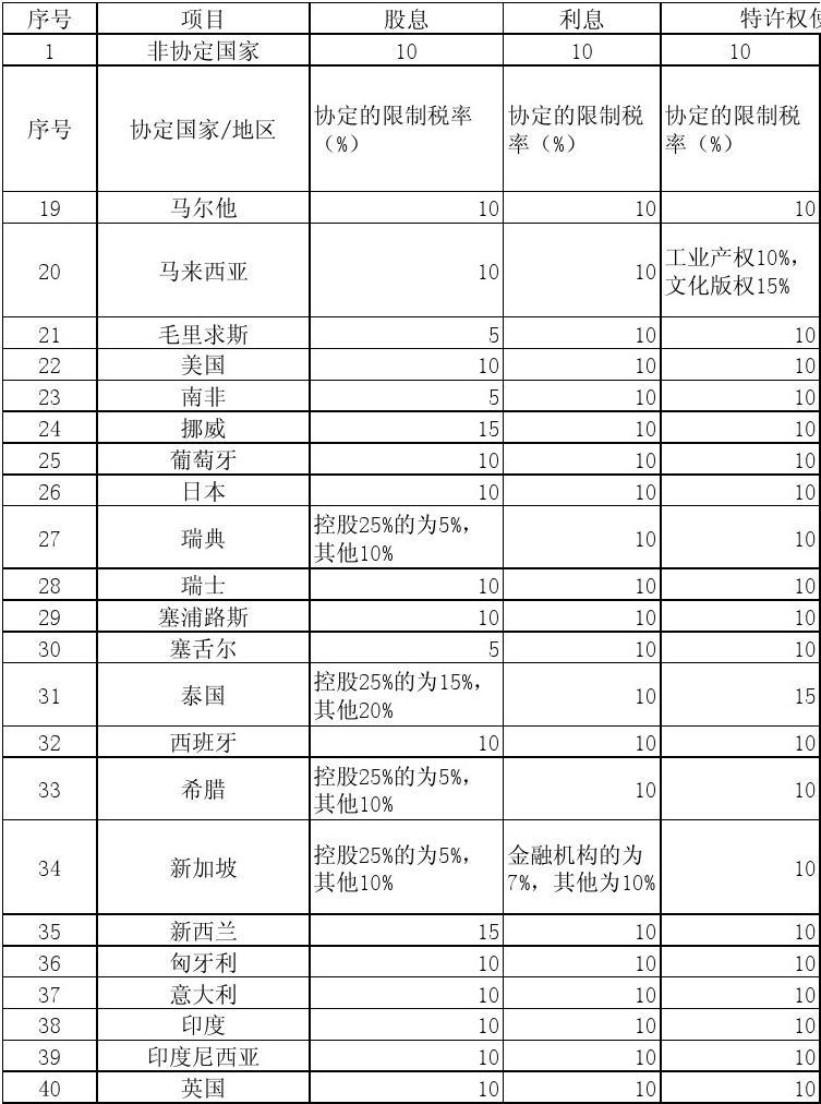 国税及地税税率表最新详解