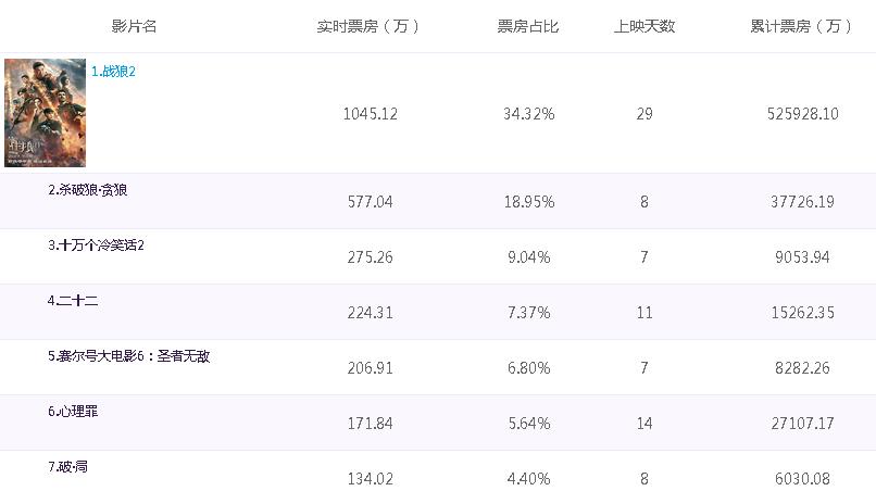 战狼2全球最新排名