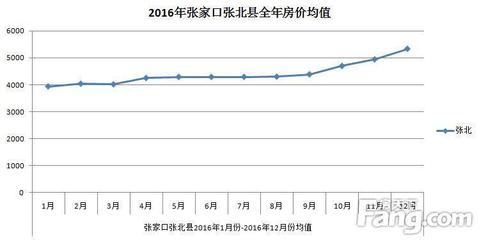 张北房价最新和房源