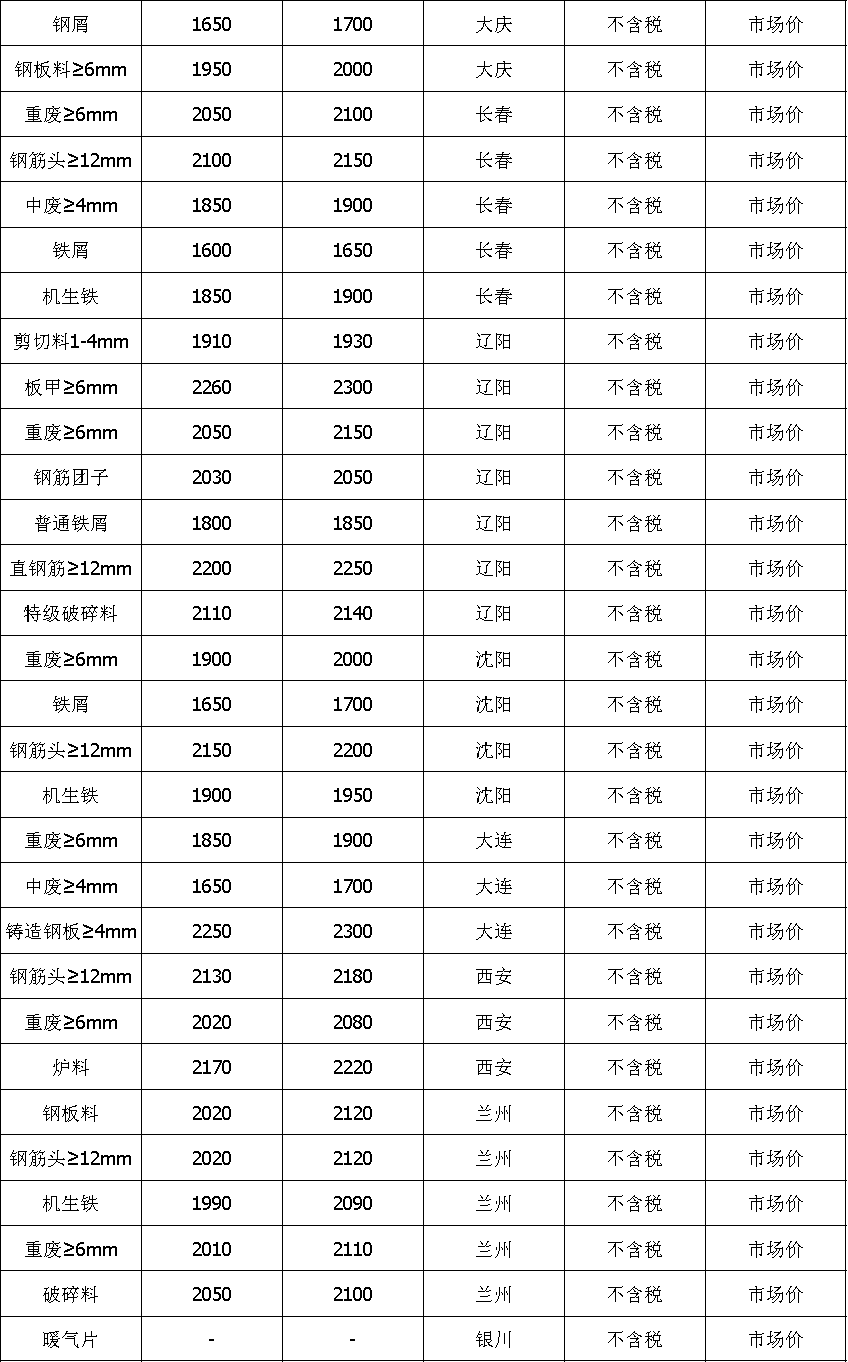 废铁价格行情最新报价