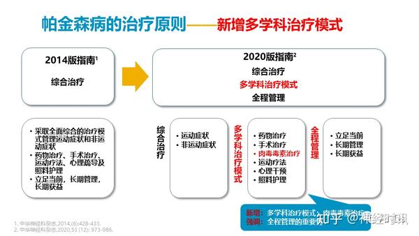 帕金森治疗突破与创新，最新消息汇总