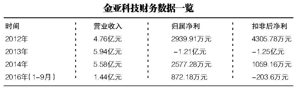 金亚科技重组引领行业变革，重塑企业未来之路