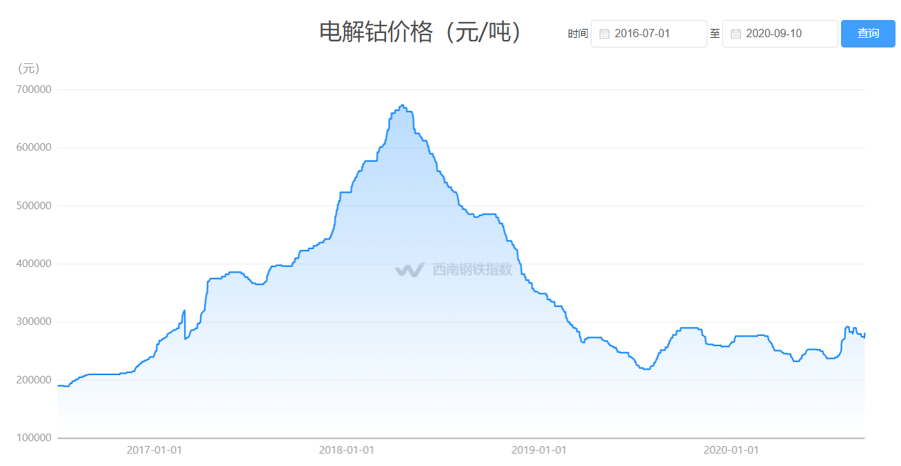 钴粉价格最新走势解析